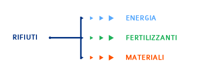 Rifiuti in: Energia, Fertilizzanti e Materiali